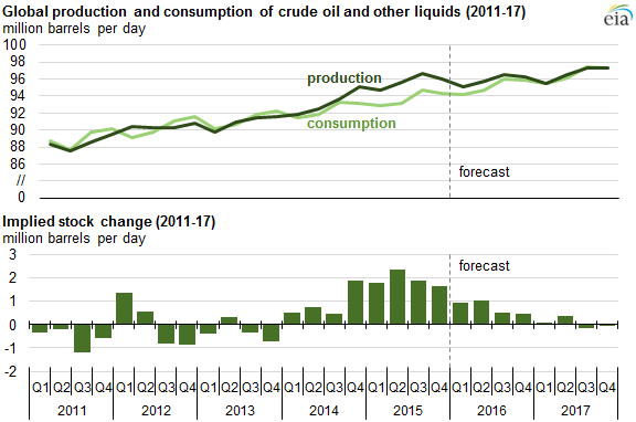 Supply-Demand disconnect in the oil market in 2015