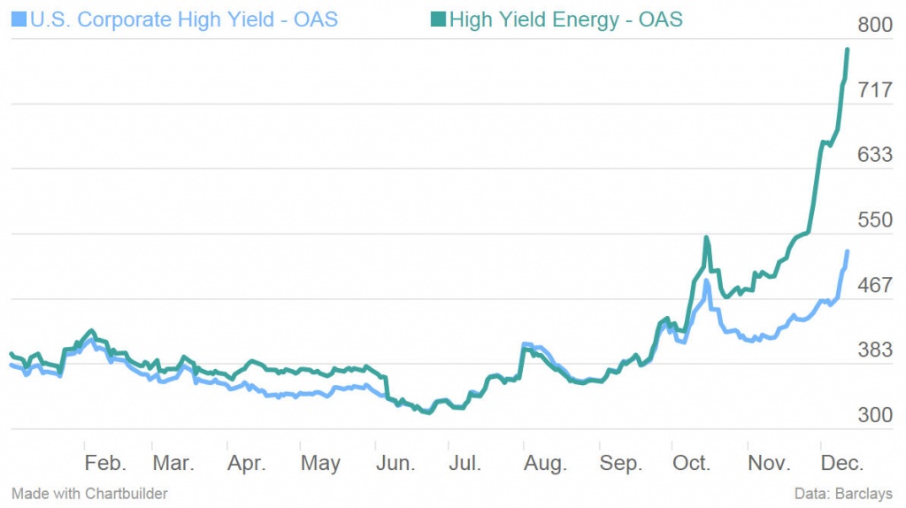 Yields skyrocketed in 2015