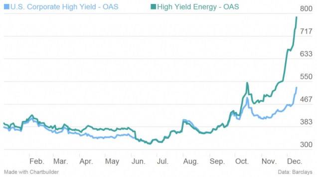 Yields skyrocketed in 2015