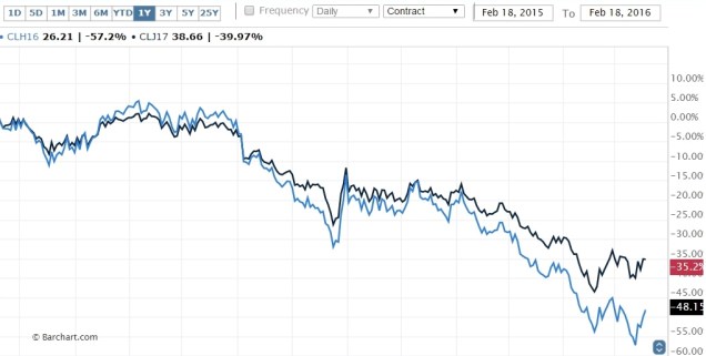 Contango in WTI Crude Oil