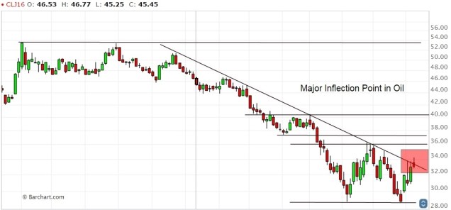 WTI Crude Oil right at the descending trendline