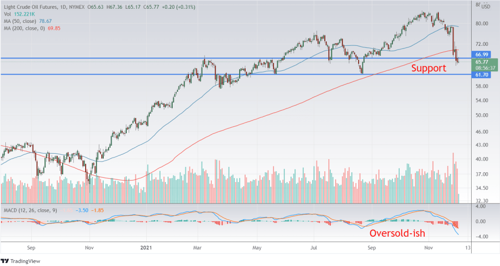 Oil, the perfect pandemic sentiment indicator, down by nearly 25%
